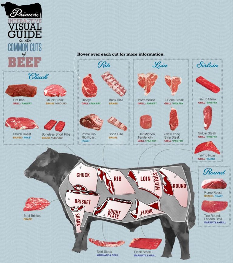 How Long To Cook Angus Tip Steak