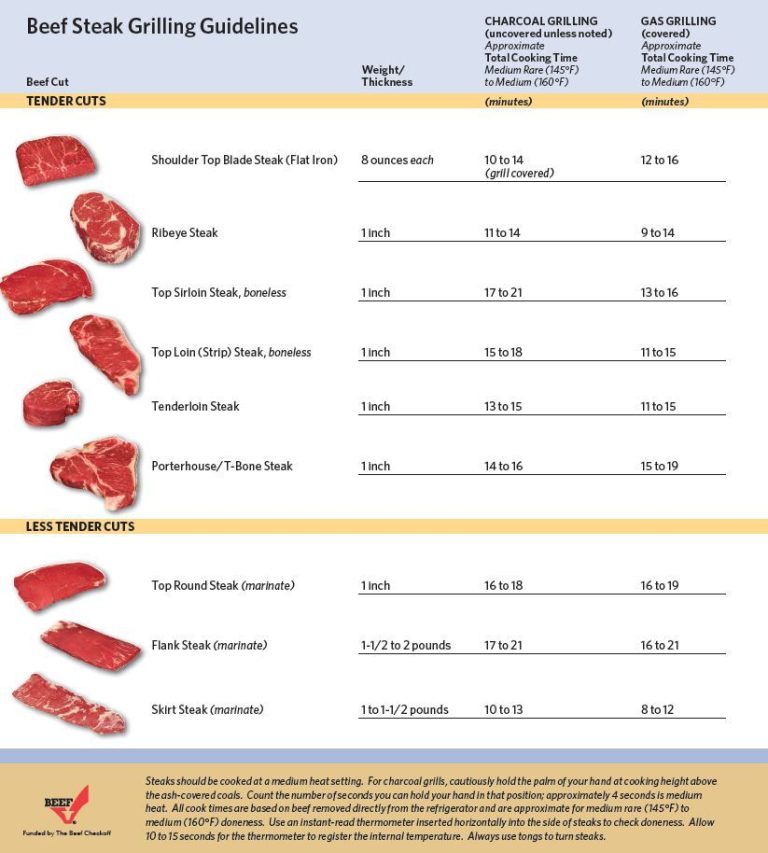 How Long To Cook Steak On Charcoal Grill