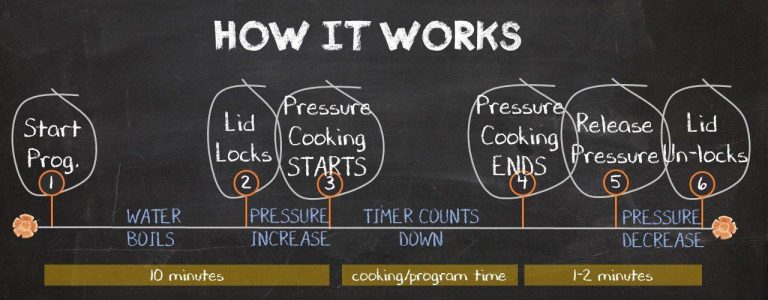 How Pressure Cooker Works