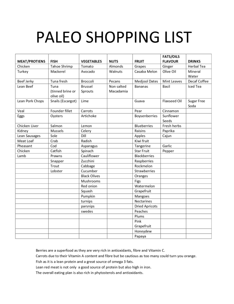 Paleo Shopping List On A Budget