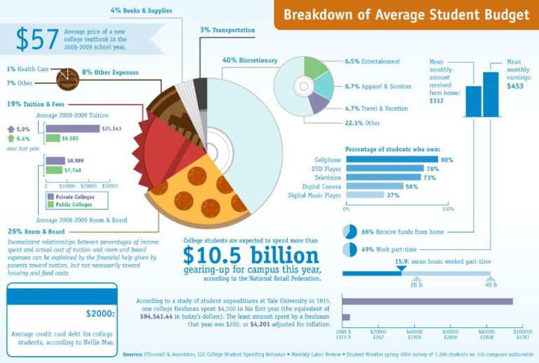 How Much Should A Student Budget For Food
