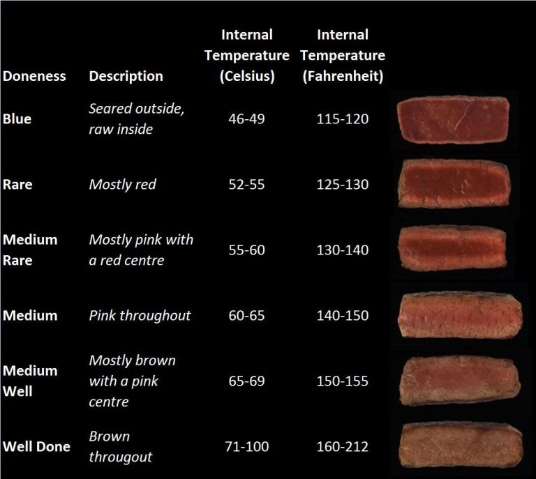 How To Cook Steak Tips Medium Rare On Grill