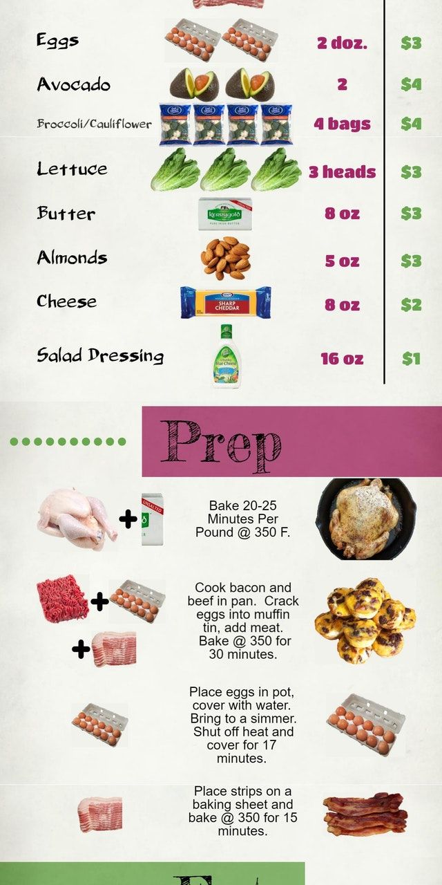 Keto Budget Meal Plan